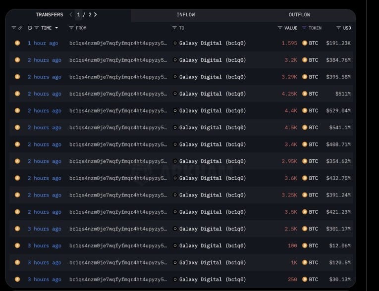 Cá voi thời Satoshi bán 80.000 BTC trị giá 9 tỷ USD qua Galaxy Digital – Thị trường “hấp thụ sạch sẽ”
