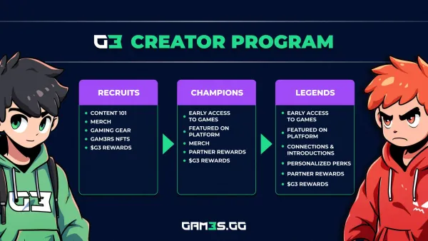 GAM3S.GG Creator Program Empowers Web3 Content Creators