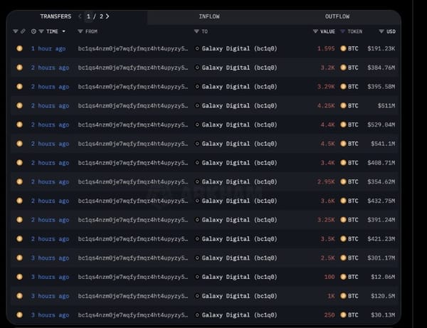 Cá voi thời Satoshi bán 80.000 BTC trị giá 9 tỷ USD qua Galaxy Digital – Thị trường “hấp thụ sạch sẽ”